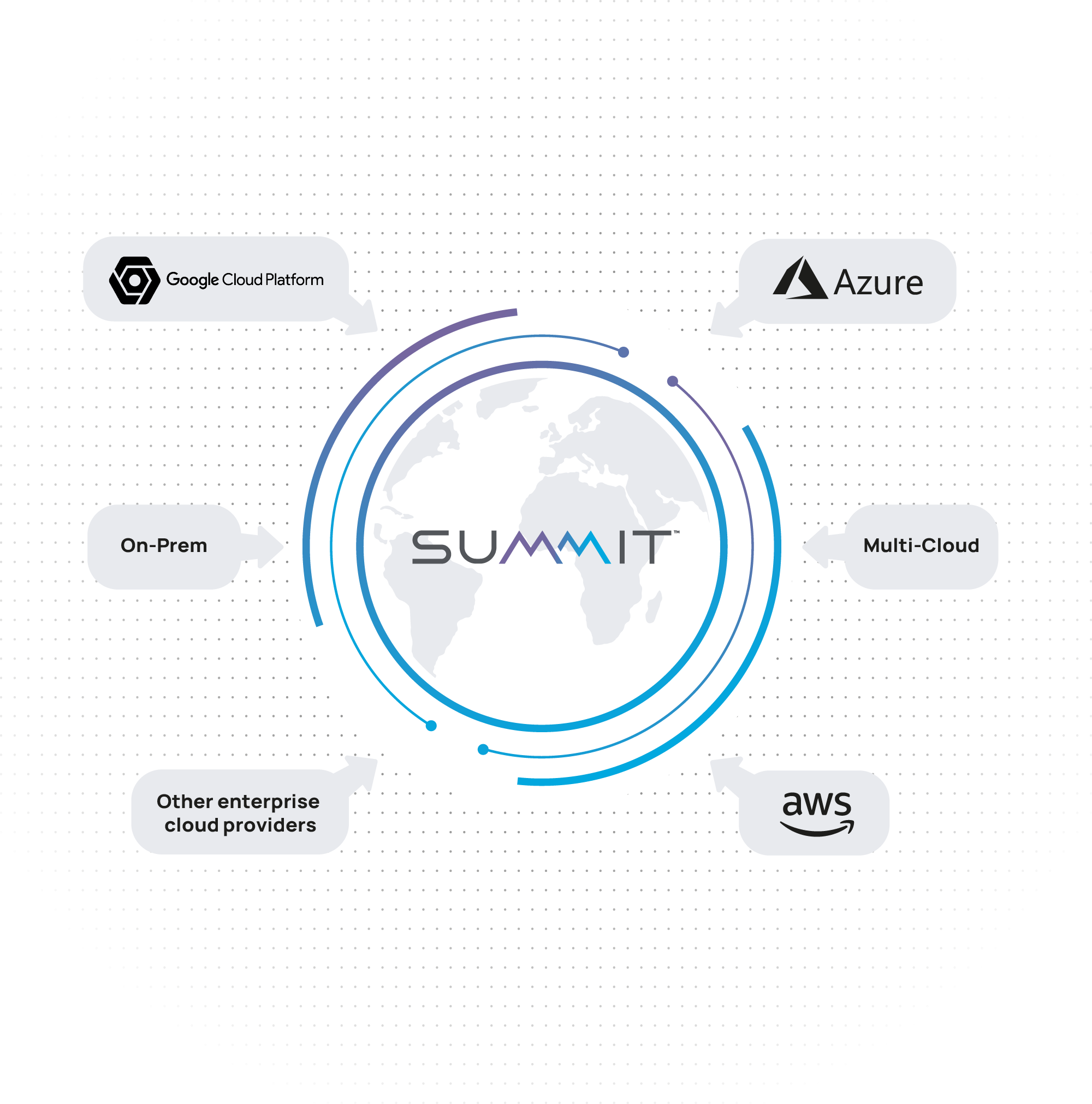 Migration from public cloud to Summit private cloud