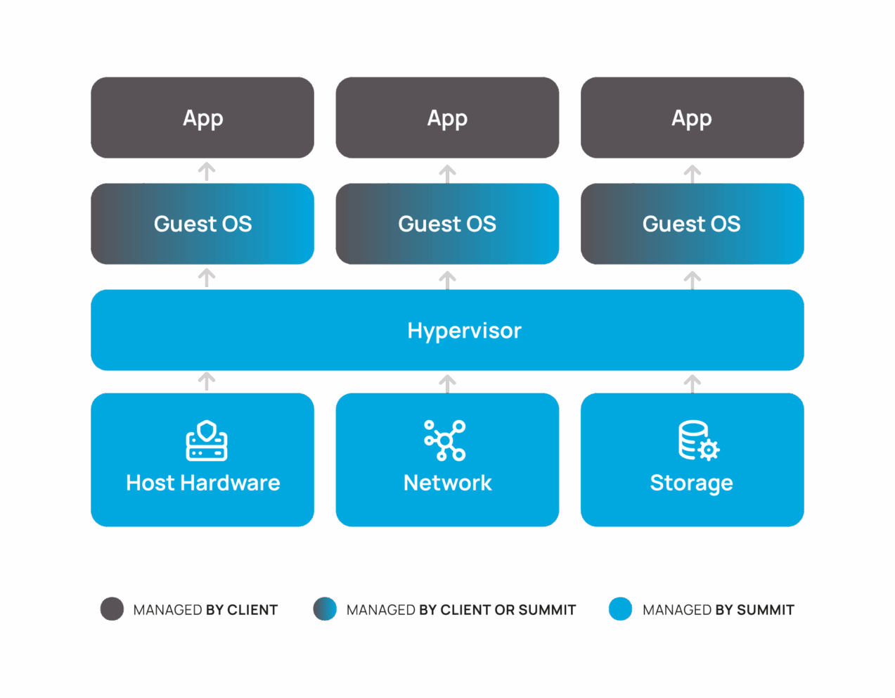 Virtualization Stack