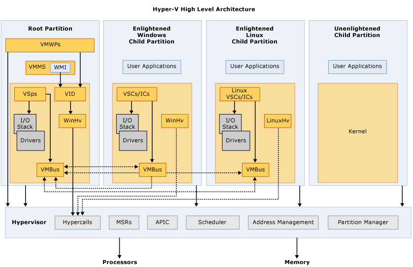 Hyper-V High Level Architecture Diagram