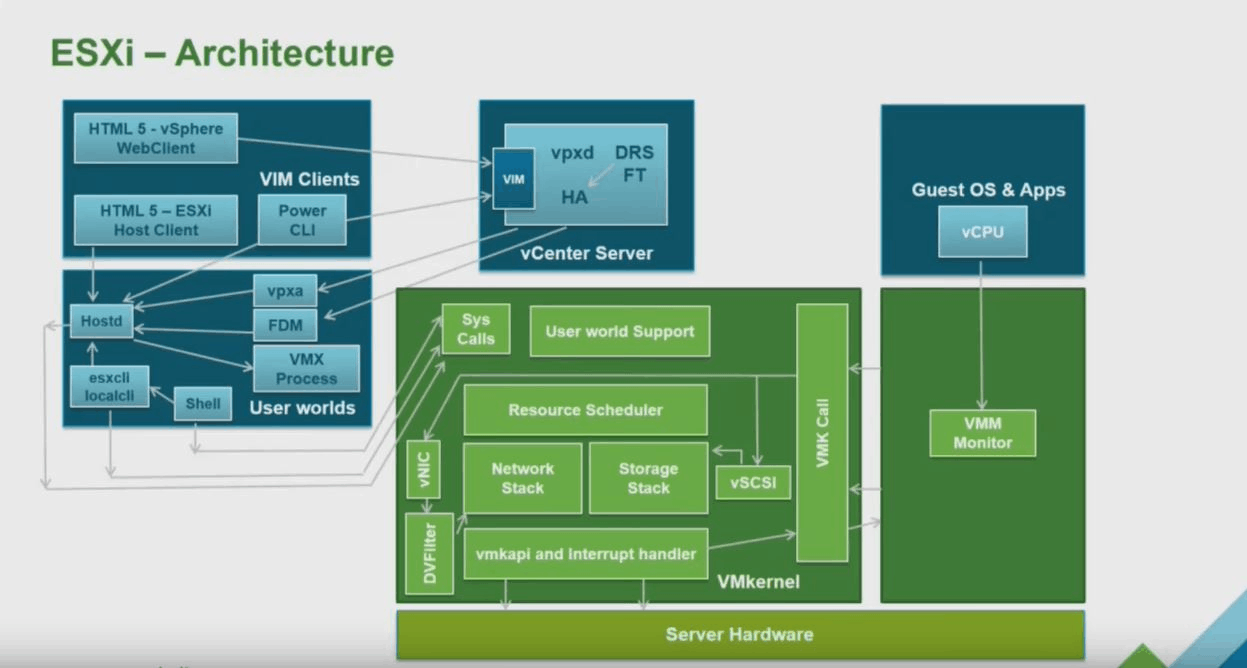 VMware ESXi Architecture Diagram