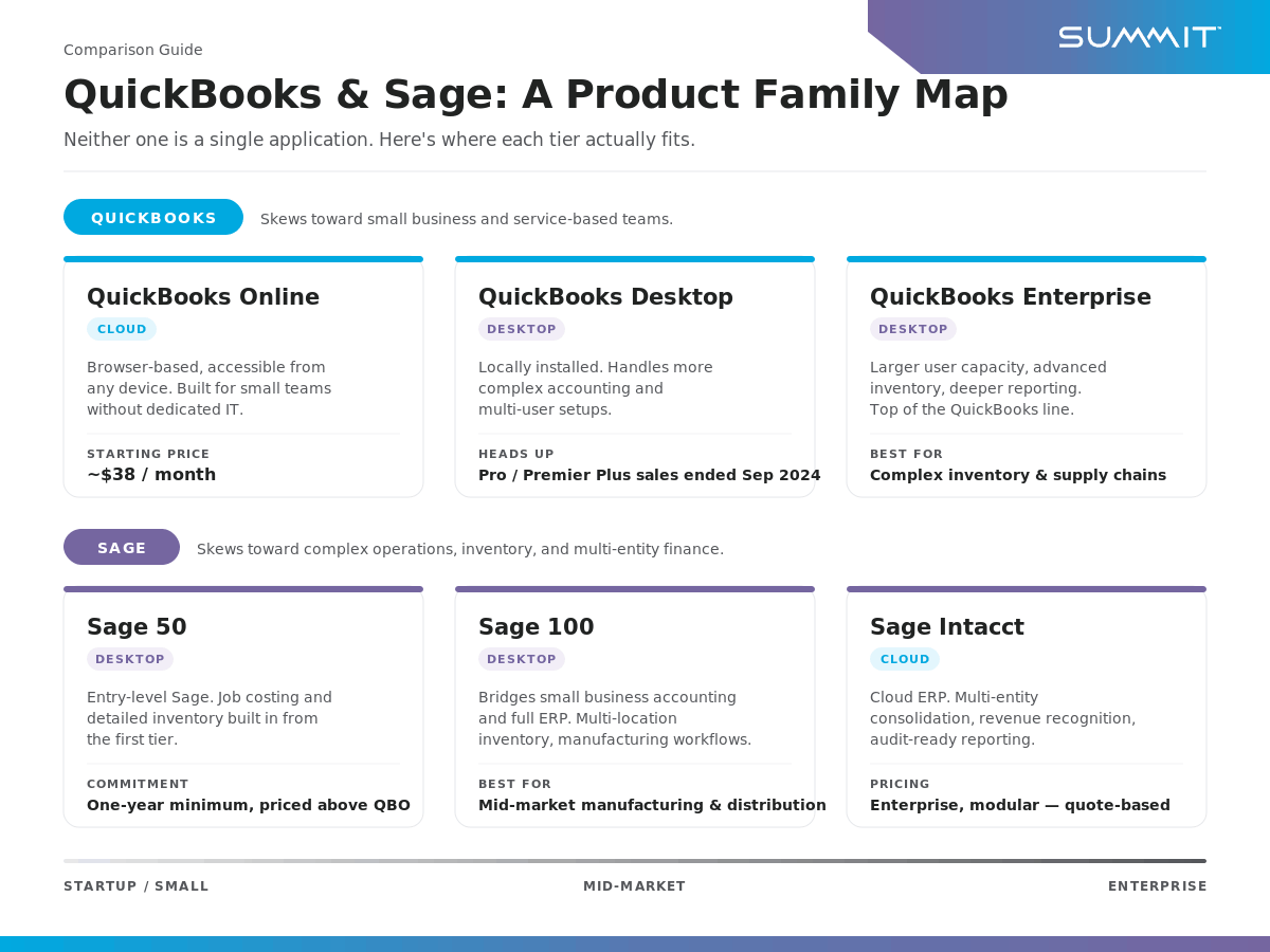 A two-row comparison chart of QuickBooks and Sage products. The top row shows three QuickBooks cards — QuickBooks Online (cloud), QuickBooks Desktop, and QuickBooks Enterprise — each with a short description and a price or key note. The bottom row shows three Sage cards — Sage 50, Sage 100, and Sage Intacct (cloud) — with the same treatment. A horizontal axis beneath the cards labels business size from Startup/Small on the left, through Mid-Market, to Enterprise on the right.