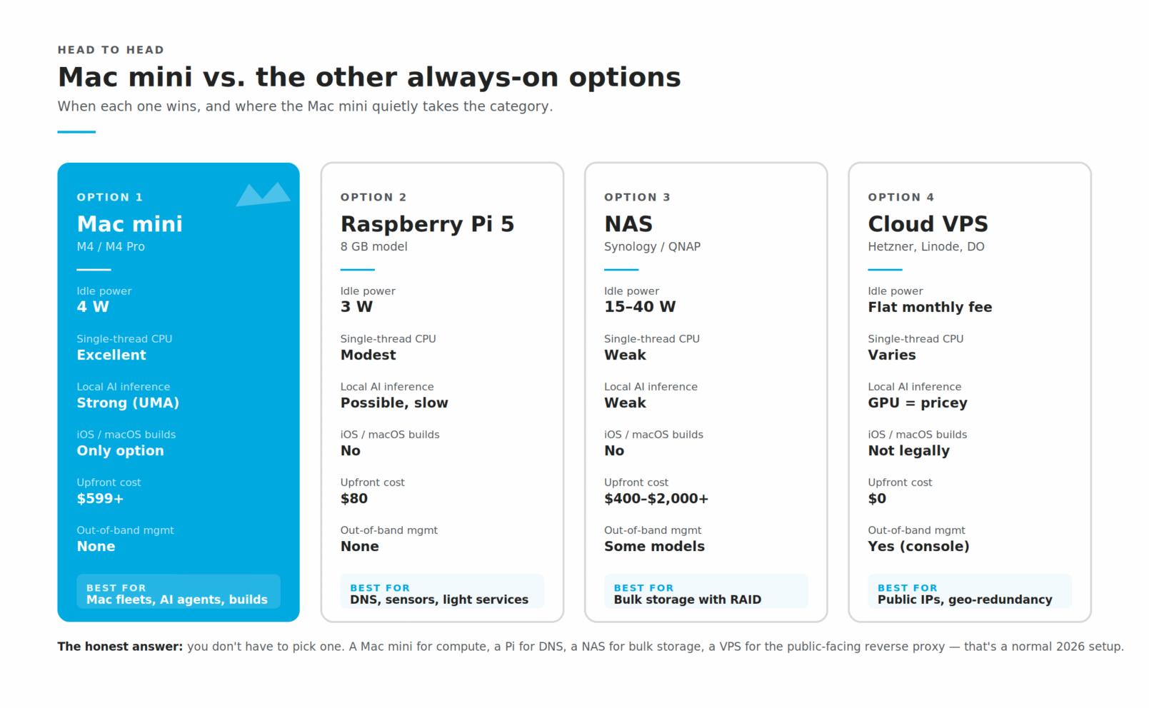 Eight common Mac mini server workloads, each matched to a current Apple Silicon configuration: AI agent host, local LLM serving, iOS/macOS CI, media server, home automation, development server, VPN/mesh gateway, and file/Time Machine.