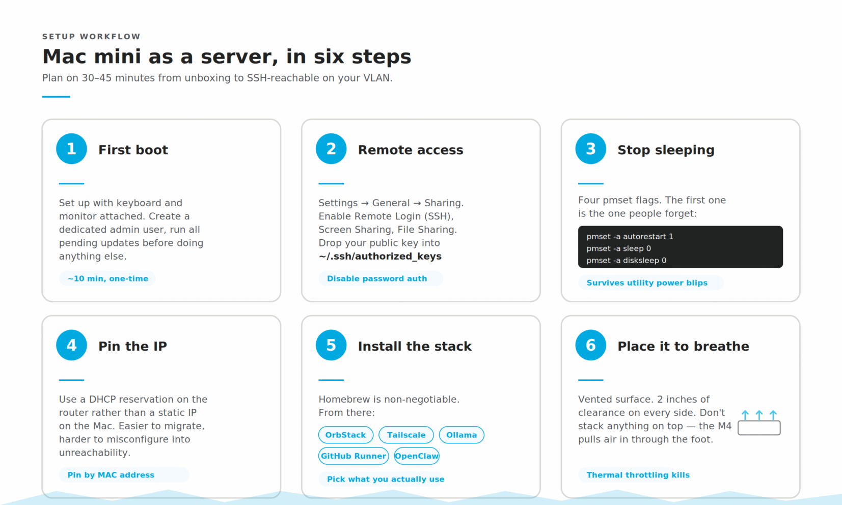 Six-step Mac mini server setup workflow: first boot, remote access, disable sleep with pmset, pin the IP via DHCP reservation, install the service stack, and place the chassis for airflow.
