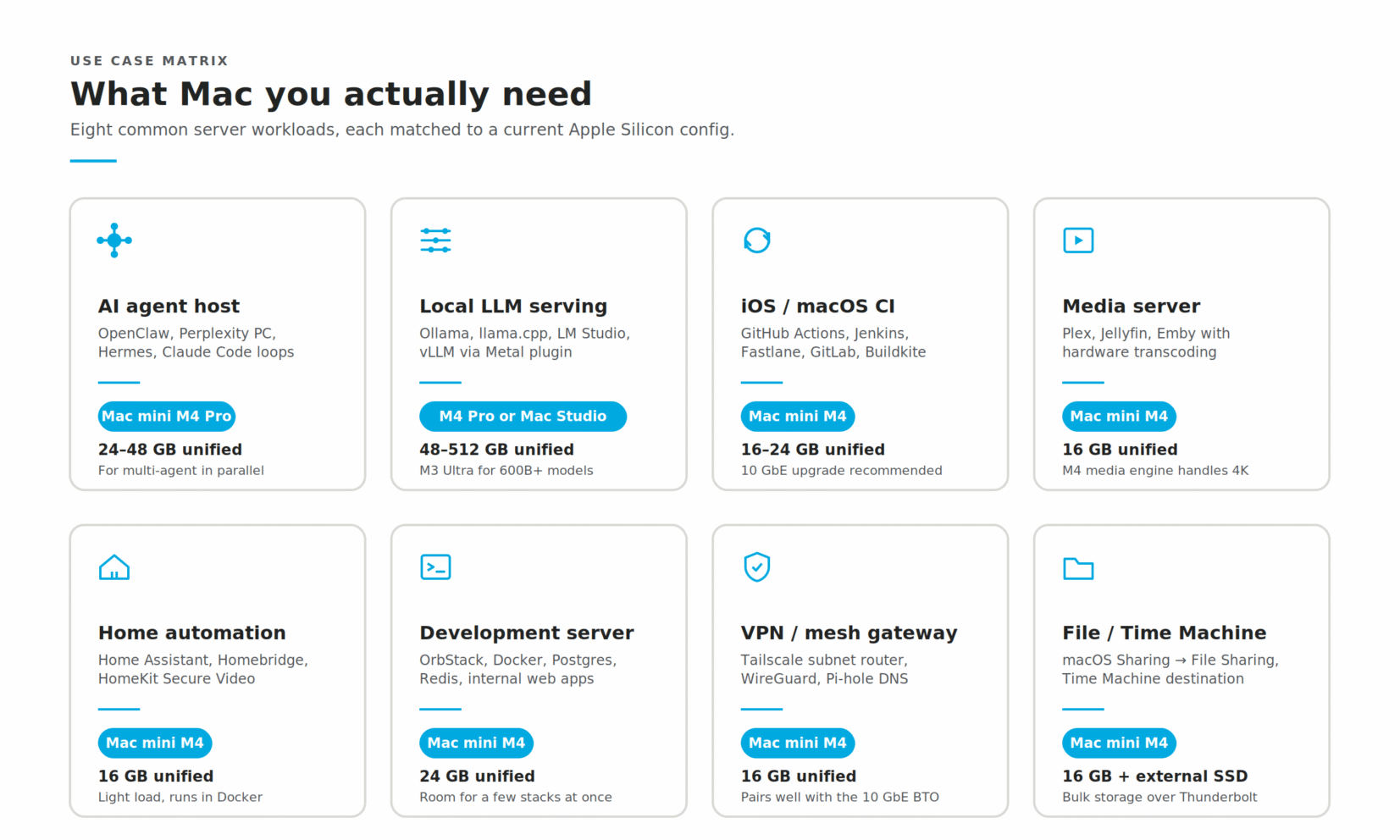 Eight common Mac mini server workloads, each matched to a current Apple Silicon configuration: AI agent host, local LLM serving, iOS/macOS CI, media server, home automation, development server, VPN/mesh gateway, and file/Time Machine.