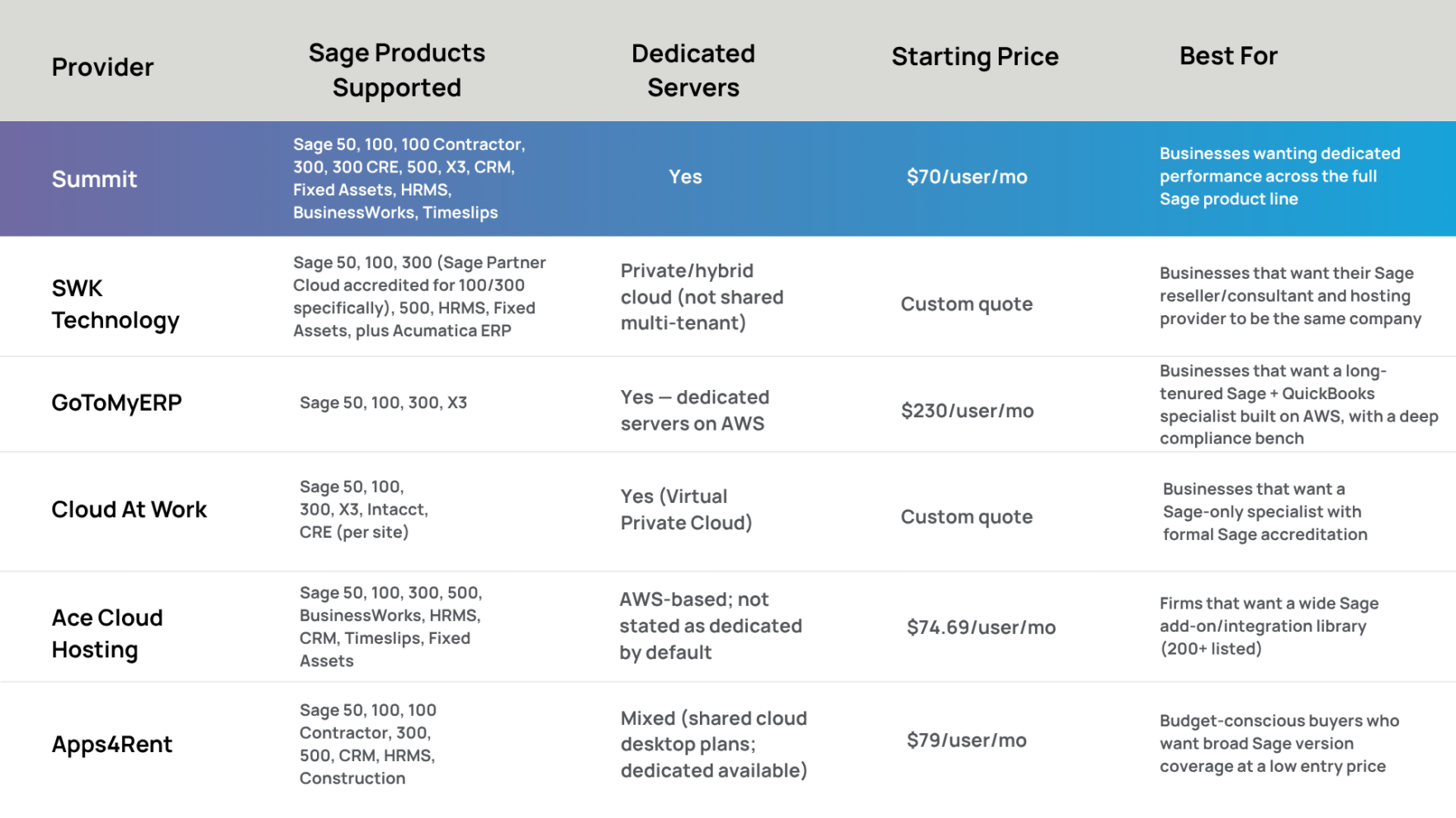 Sage comparison table