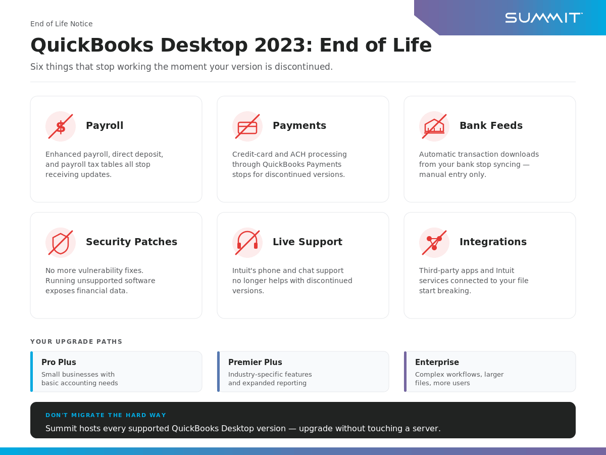 An infographic showing six services that stop working when QuickBooks Desktop 2023 reaches end of life — payroll, payments, bank feeds, security patches, live support, and third-party integrations — along with three upgrade paths: Pro Plus, Premier Plus, and Enterprise.