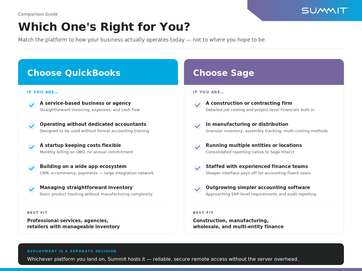 QuickBooks vs Sage side-by-side decision guide with two columns. The blue "Choose QuickBooks" column on the left lists five checkmarked fit criteria: service-based business or agency, operating without dedicated accountants, a startup keeping costs flexible, building on a wide app ecosystem, and managing straightforward inventory. The purple "Choose Sage" column on the right lists five: construction or contracting firm, manufacturing or distribution, running multiple entities or locations, staffed with experienced finance teams, and outgrowing simpler accounting software. A dark footer banner notes that Summit hosts either platform.