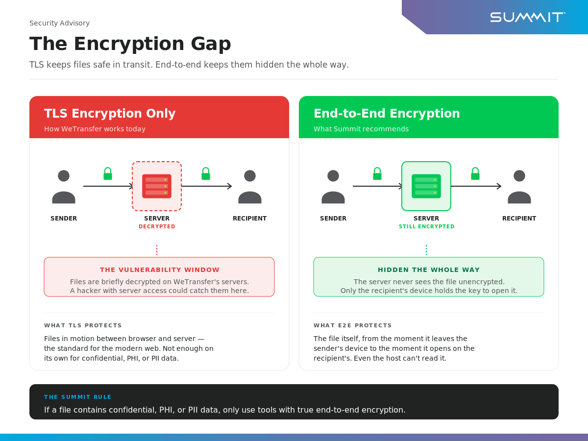 An infographic showing the difference between TLS encryption and end-to-end encryption, illustrating how WeTransfer's TLS approach leaves files briefly decrypted on its servers while end-to-end encryption keeps files hidden from sender to recipient.